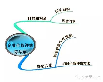 2015注冊會計師財務成本管理學習筆記
