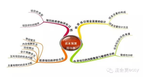 2015注冊會計師考試財務成本管理學習筆記