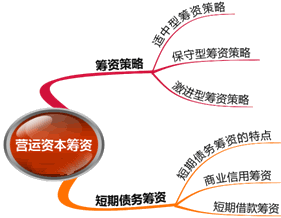 2015注冊(cè)會(huì)計(jì)師《財(cái)務(wù)成本管理》第二十章學(xué)習(xí)筆記