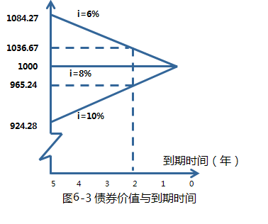 2015注冊會計師財管考點聚焦