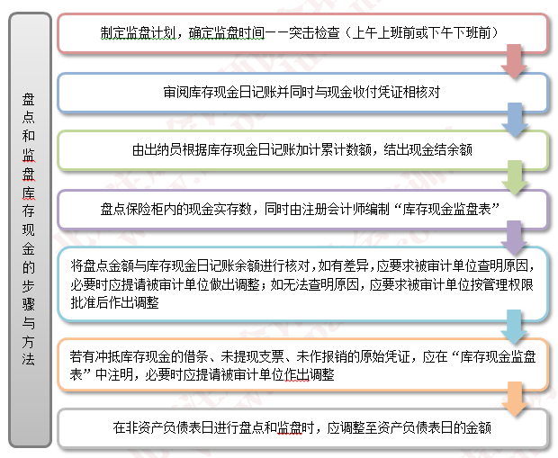 2015注冊會計師考點聚焦