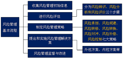 2015注冊會計師戰略考試重點