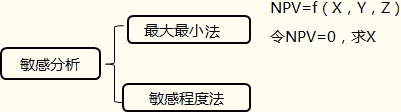 2015注冊會計師財管考試重點