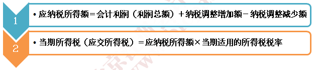 2015CPA《會計》考試重點