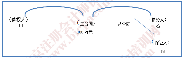 2016年注會考試預習重點《經濟法》