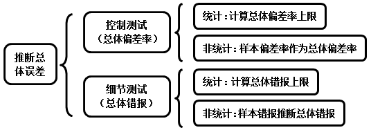 2016年注冊(cè)會(huì)計(jì)師預(yù)習(xí)要點(diǎn)《審計(jì)》