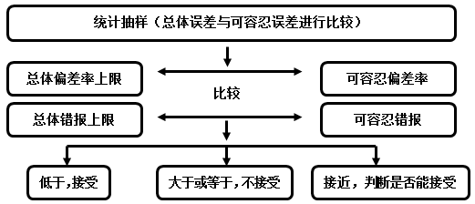 2016年注冊(cè)會(huì)計(jì)師預(yù)習(xí)要點(diǎn)《審計(jì)》