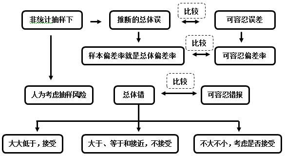 2016年注冊(cè)會(huì)計(jì)師預(yù)習(xí)要點(diǎn)《審計(jì)》
