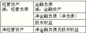 2016注會考試核心知識點《財管》