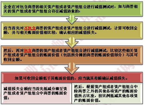 商譽減值