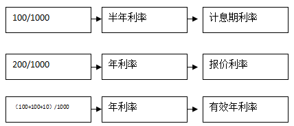 報價利率、計息期利率和有效年利率
