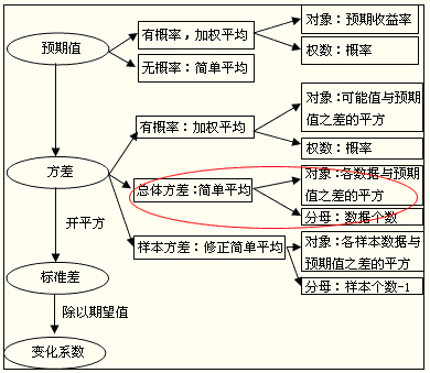 2016注會考試知識點(diǎn)《財(cái)管》45：風(fēng)險的概念衡量方法