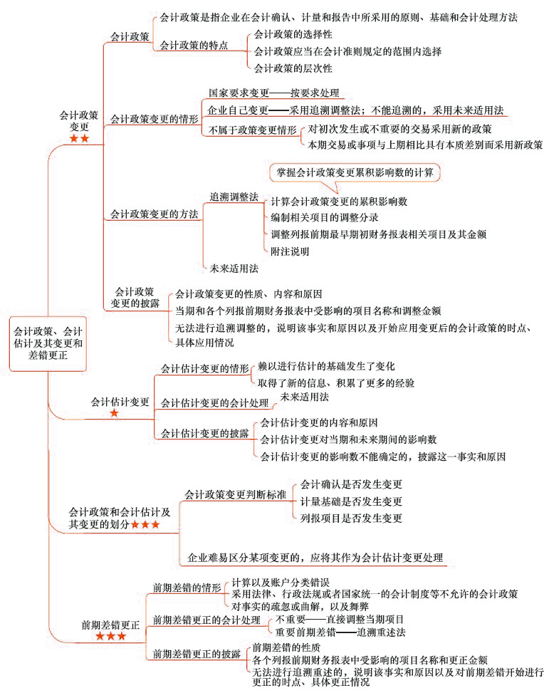 2018年注會《會計》第二章“會計政策、會計估計及其變更和差錯更正”思維導圖.jpg