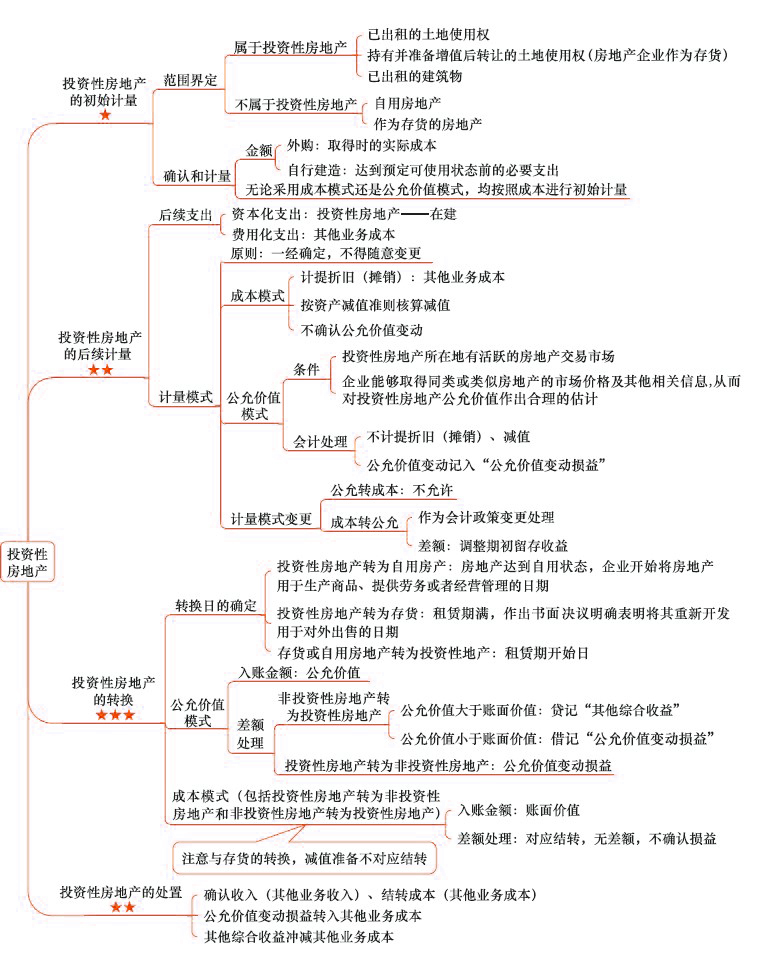 2018年注會(huì)《會(huì)計(jì)》第六章“投資性房地產(chǎn)”思維導(dǎo)圖：.jpg