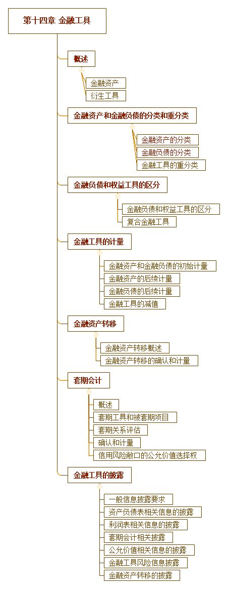 2018年注會(huì)《會(huì)計(jì)》第十四章“金融工具”思維導(dǎo)圖.png
