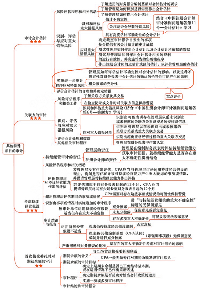 2018年注會《審計》第十七章“其他特殊項目的審計”思維導(dǎo)圖.jpg