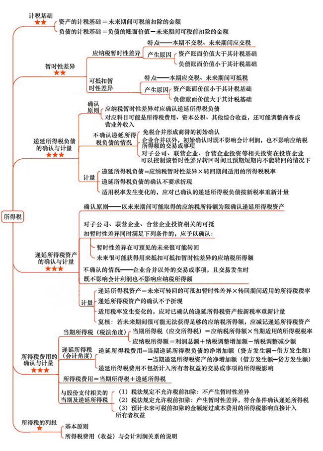 2018年注會(huì)《會(huì)計(jì)》第二十章“所得稅”思維導(dǎo)圖.jpg