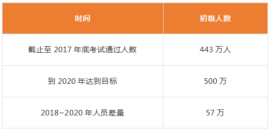 2018年初級會計考試人數.png