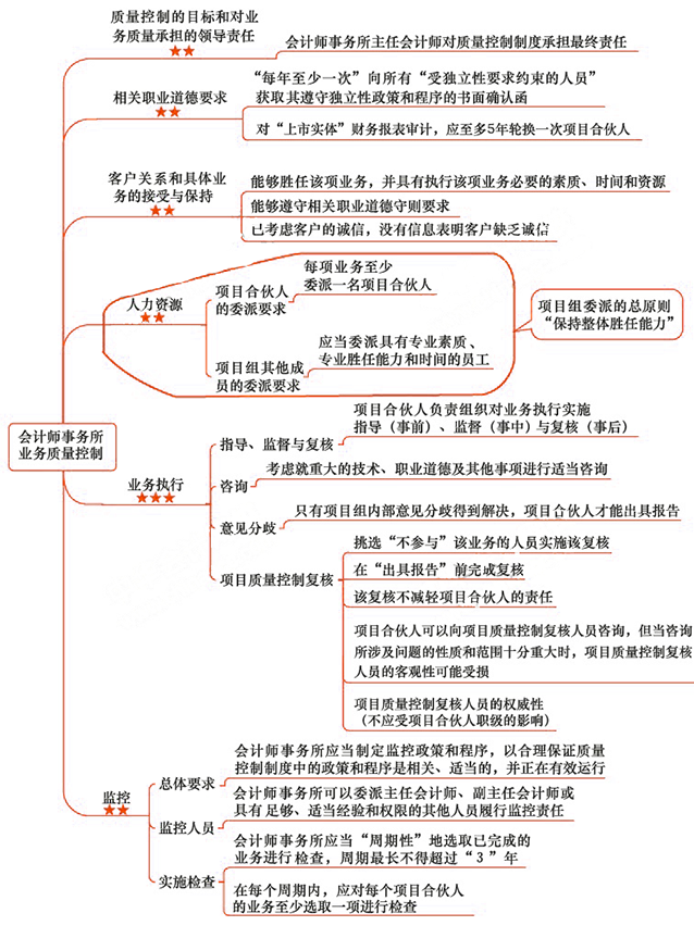 2018年注會《審計》第二十一章“會計師事務所業(yè)務質(zhì)量控制”思維導圖.png