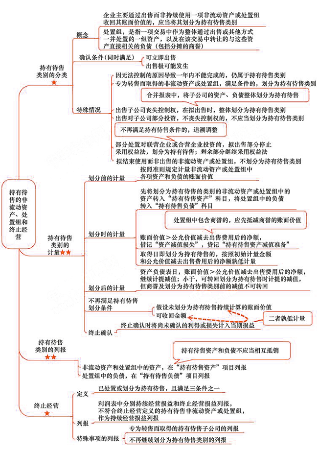 2018年注會(huì)《會(huì)計(jì)》第二十五章“持有待售的非流動(dòng)資產(chǎn)、處置組和終止經(jīng)營”思維導(dǎo)圖.png