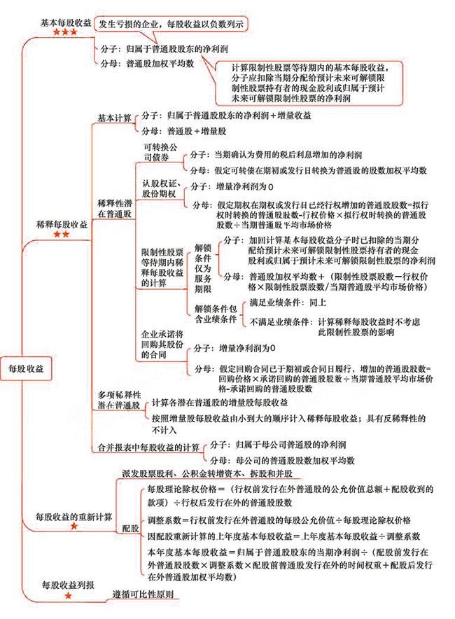 2018年注會《會計》第二十八章“每股收益”思維導圖.jpg