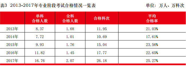 近5年注冊會(huì)計(jì)師專業(yè)階段考試通過率