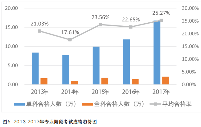近五年注冊會(huì)計(jì)師通過率
