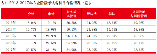 近5年注冊會(huì)計(jì)師專業(yè)階段考試通過率