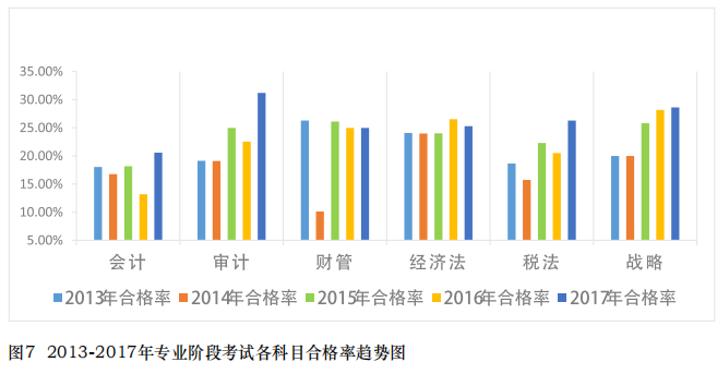 注冊會(huì)計(jì)師6科通過率對比曲線