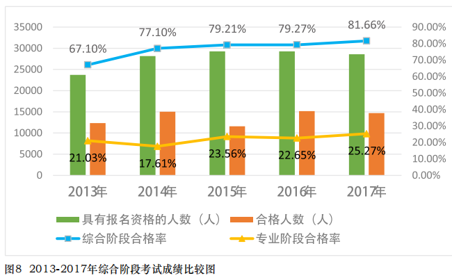 近五年注會(huì)綜合通過率對比曲線