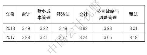 2018年注會考試科目難度.png