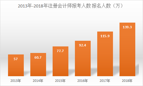 近幾年注冊(cè)會(huì)計(jì)師報(bào)考人數(shù)驟增.png