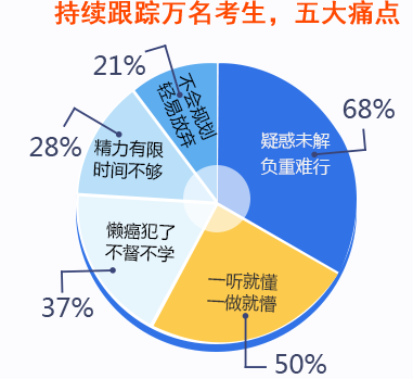 cpa考生5大痛點(diǎn)