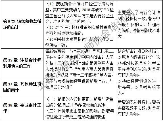 2019注會審計(jì)教材變化第九至十八章.png
