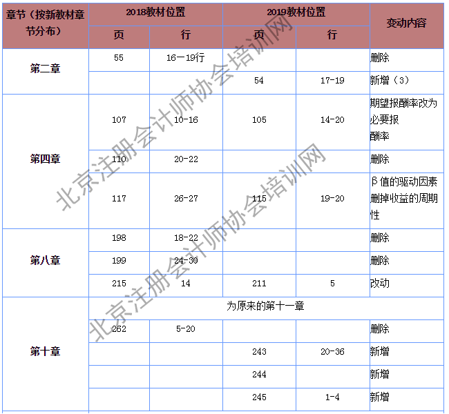 注會財管經(jīng)濟法教材變化.png