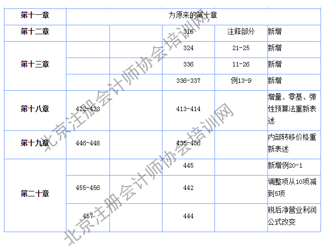 注會財管經(jīng)濟法教材變化2.png