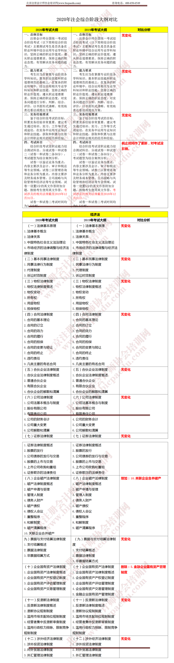 注冊(cè)會(huì)計(jì)師考試綜合階段《經(jīng)濟(jì)法》大綱變化 .png