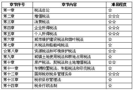注會稅法教材架構及章節難易度
