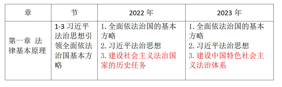 經(jīng)濟(jì)法-23、22大綱對比_01.png